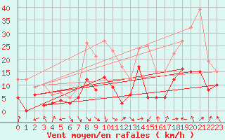 Courbe de la force du vent pour Bourgoin (38)