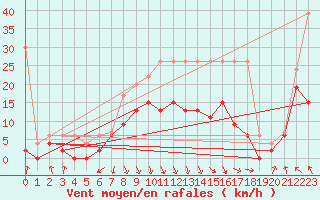 Courbe de la force du vent pour Aigle (Sw)