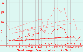 Courbe de la force du vent pour Buchs / Aarau