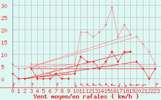 Courbe de la force du vent pour Auch (32)