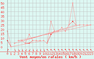 Courbe de la force du vent pour Byglandsfjord-Solbakken