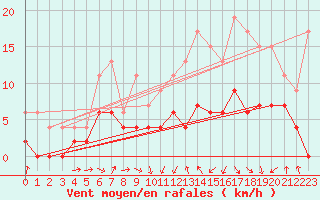 Courbe de la force du vent pour Saint-Girons (09)