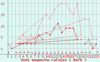 Courbe de la force du vent pour Einsiedeln