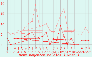 Courbe de la force du vent pour Bagnres-de-Luchon (31)