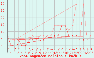 Courbe de la force du vent pour Kozienice