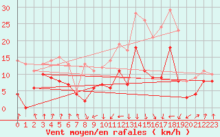 Courbe de la force du vent pour Calvi (2B)