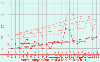 Courbe de la force du vent pour Bagnres-de-Luchon (31)