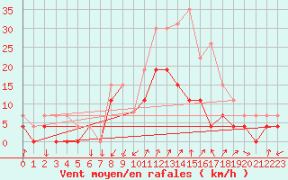 Courbe de la force du vent pour Embrun (05)