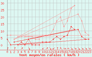 Courbe de la force du vent pour Dax (40)