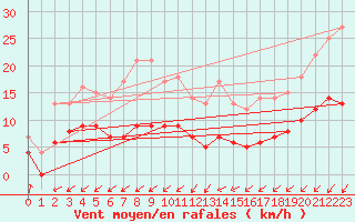 Courbe de la force du vent pour Hallhaaxaasen