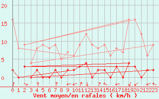 Courbe de la force du vent pour Chamonix-Mont-Blanc (74)