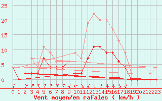 Courbe de la force du vent pour Auch (32)
