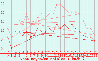 Courbe de la force du vent pour Antibes (06)