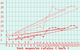 Courbe de la force du vent pour Alaigne (11)