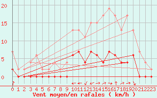 Courbe de la force du vent pour Romorantin (41)