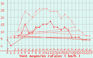 Courbe de la force du vent pour Antibes (06)