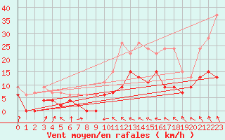 Courbe de la force du vent pour Toulouse-Francazal (31)