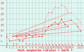 Courbe de la force du vent pour Rodez (12)