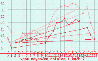 Courbe de la force du vent pour Istres (13)
