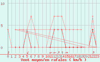 Courbe de la force du vent pour Crnomelj