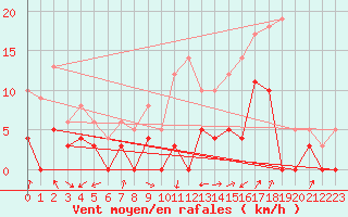 Courbe de la force du vent pour Grenoble/agglo Le Versoud (38)