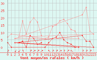 Courbe de la force du vent pour Chamonix-Mont-Blanc (74)