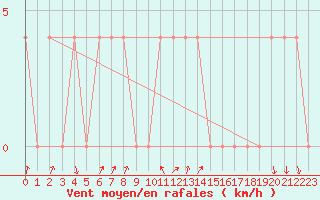 Courbe de la force du vent pour Rauris