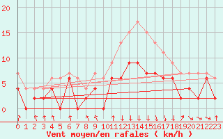 Courbe de la force du vent pour Chambry / Aix-Les-Bains (73)