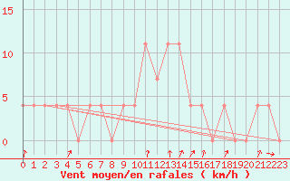 Courbe de la force du vent pour Pec Pod Snezkou