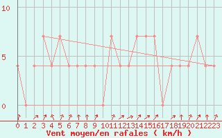 Courbe de la force du vent pour Obergurgl