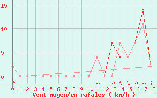 Courbe de la force du vent pour Santiago Q. Normal