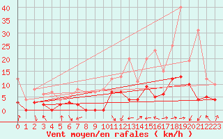 Courbe de la force du vent pour Dax (40)