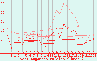 Courbe de la force du vent pour Paray-le-Monial - St-Yan (71)