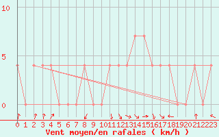 Courbe de la force du vent pour Ried Im Innkreis