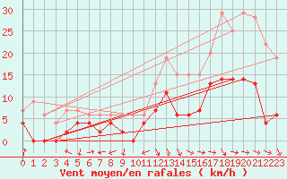 Courbe de la force du vent pour Salon-de-Provence (13)