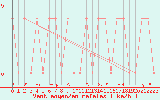 Courbe de la force du vent pour Radstadt