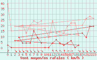 Courbe de la force du vent pour Jungfraujoch (Sw)