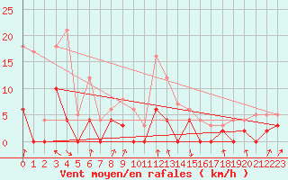 Courbe de la force du vent pour Auch (32)