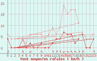 Courbe de la force du vent pour Montauban (82)