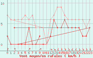 Courbe de la force du vent pour Auxerre-Perrigny (89)
