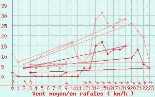 Courbe de la force du vent pour Le Luc - Cannet des Maures (83)