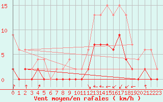 Courbe de la force du vent pour Auch (32)
