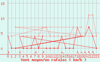 Courbe de la force du vent pour Jokkmokk FPL