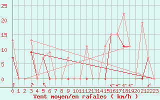 Courbe de la force du vent pour Larissa Airport