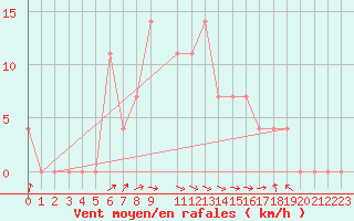 Courbe de la force du vent pour Kauhava