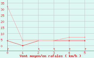 Courbe de la force du vent pour Hupsel Aws