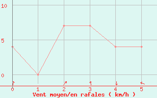 Courbe de la force du vent pour Reutte