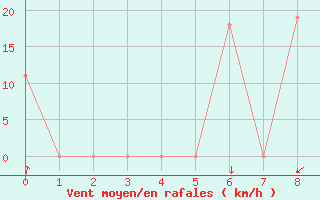 Courbe de la force du vent pour Gorgan