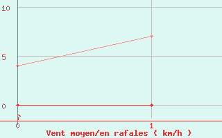 Courbe de la force du vent pour Agua Clara