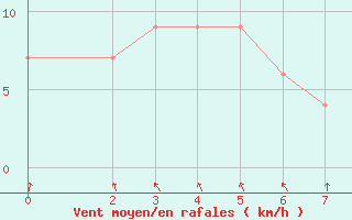 Courbe de la force du vent pour Pretoria Irene